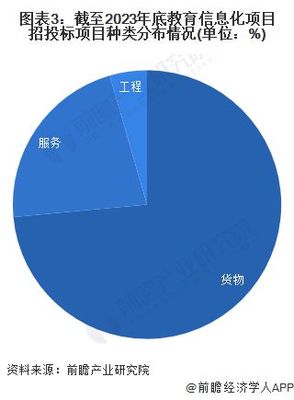 2023年中國(guó)教育信息化行業(yè)招投標(biāo)分析 信息服務(wù)成核心，市場(chǎng)持續(xù)活躍